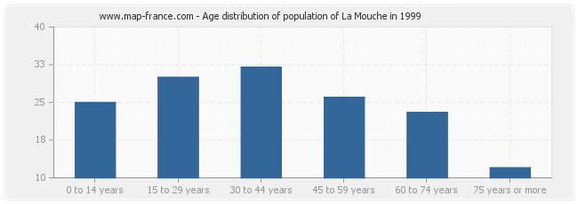 Age distribution of population of La Mouche in 1999